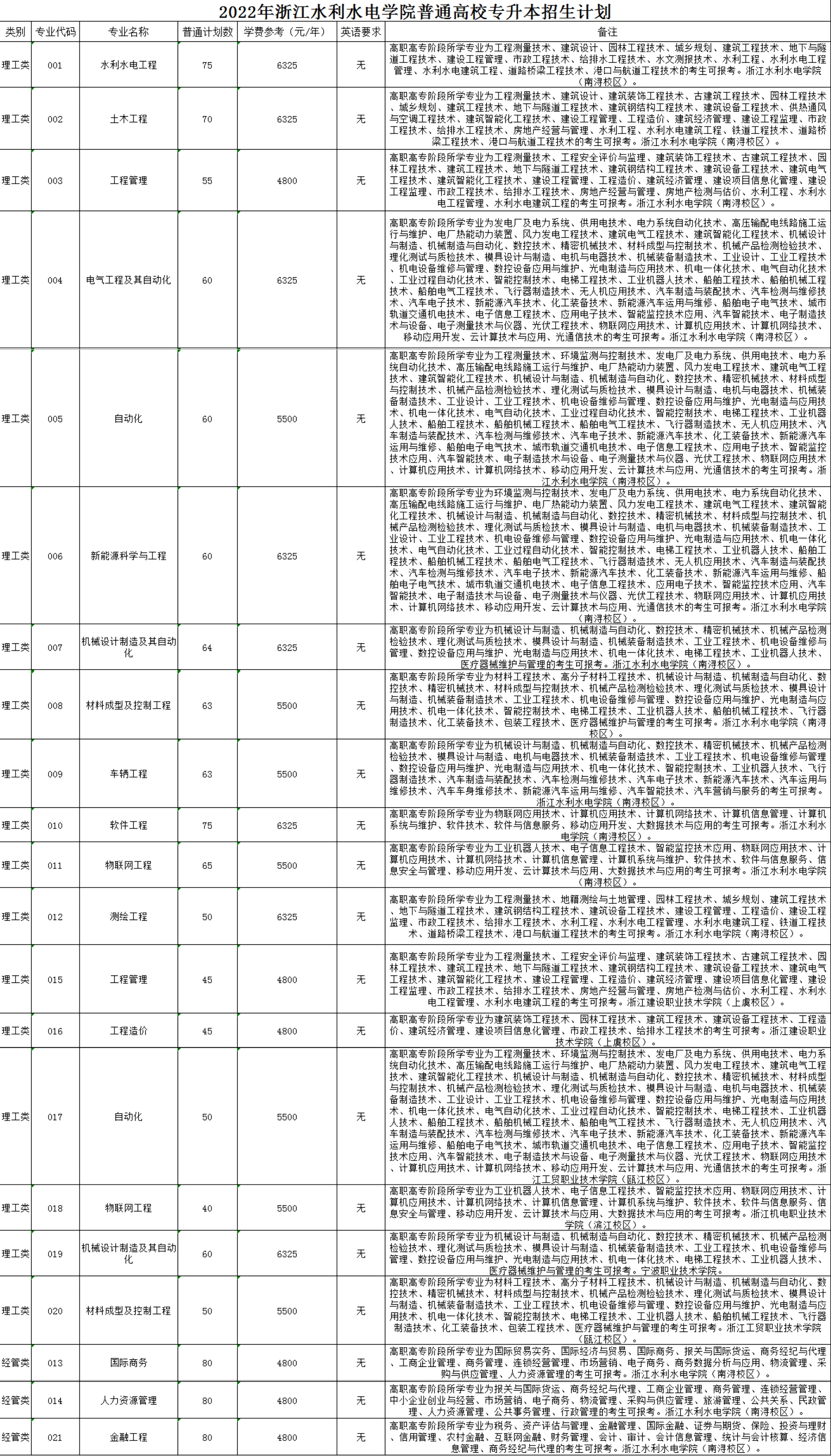 浙江水利水电学院2022年“专升本”招生简章