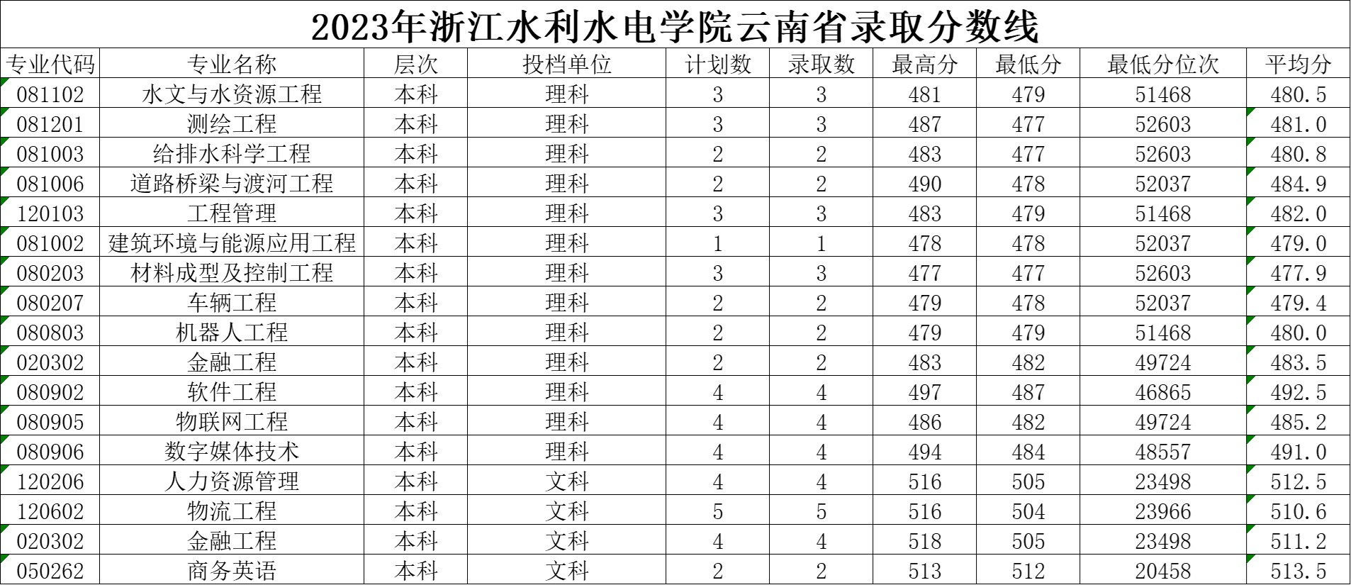 2023云南录取分数线.jpg